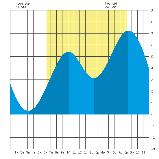 San Francisco Bay tide chart for Thursday, August 10, 2023