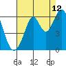 San Francisco Bay tide chart for Saturday, August 12, 2023