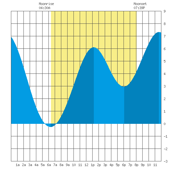 San Francisco Bay tide chart for Monday, August 14, 2023