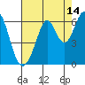 San Francisco Bay tide chart for Monday, August 14, 2023