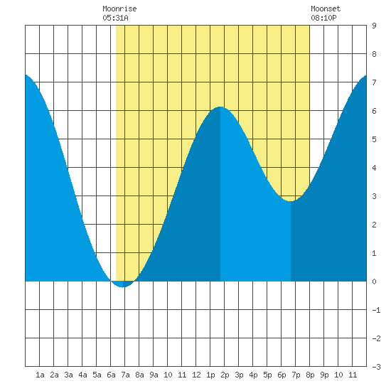 San Francisco Bay tide chart for Tuesday, August 15, 2023