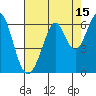 San Francisco Bay tide chart for Tuesday, August 15, 2023