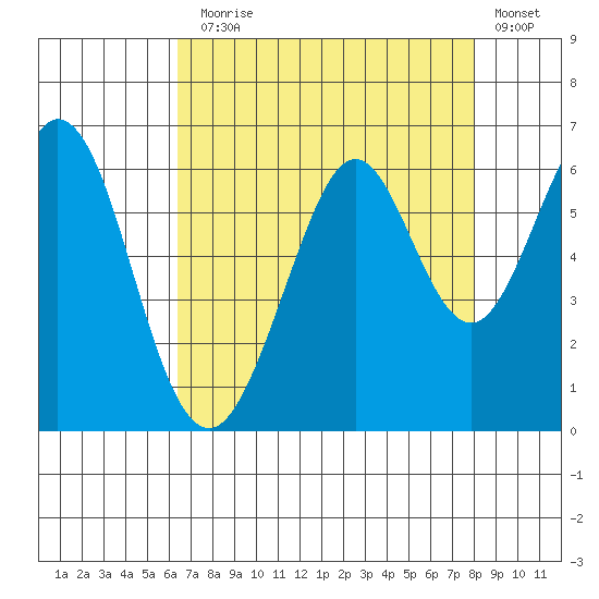 San Francisco Bay tide chart for Thursday, August 17, 2023