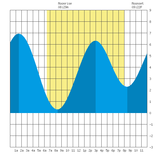 San Francisco Bay tide chart for Friday, August 18, 2023