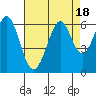 San Francisco Bay tide chart for Friday, August 18, 2023