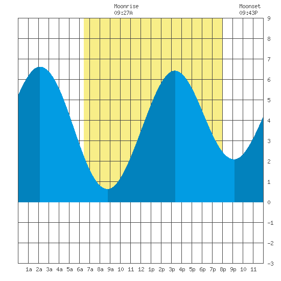 San Francisco Bay tide chart for Saturday, August 19, 2023