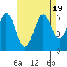 San Francisco Bay tide chart for Saturday, August 19, 2023