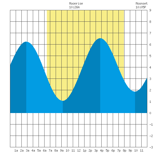 San Francisco Bay tide chart for Sunday, August 20, 2023