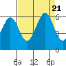 San Francisco Bay tide chart for Monday, August 21, 2023