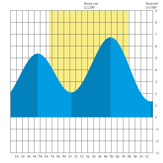 San Francisco Bay tide chart for Tuesday, August 22, 2023