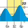 San Francisco Bay tide chart for Tuesday, August 22, 2023