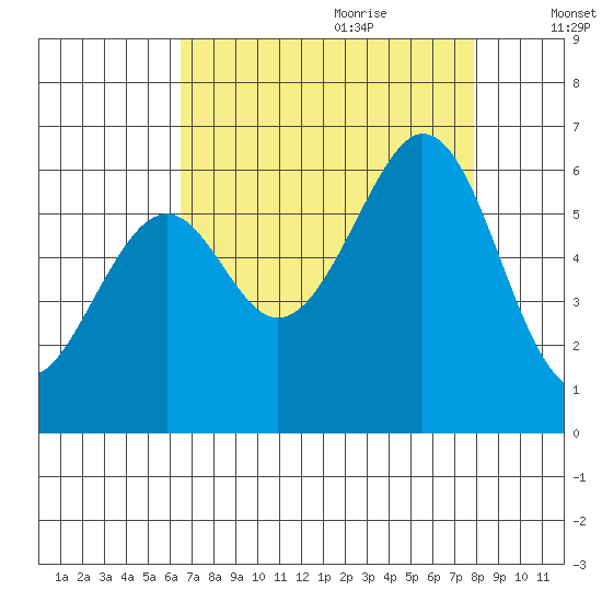 San Francisco Bay tide chart for Wednesday, August 23, 2023