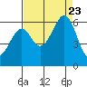 San Francisco Bay tide chart for Wednesday, August 23, 2023