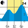 San Francisco Bay tide chart for Thursday, August 24, 2023
