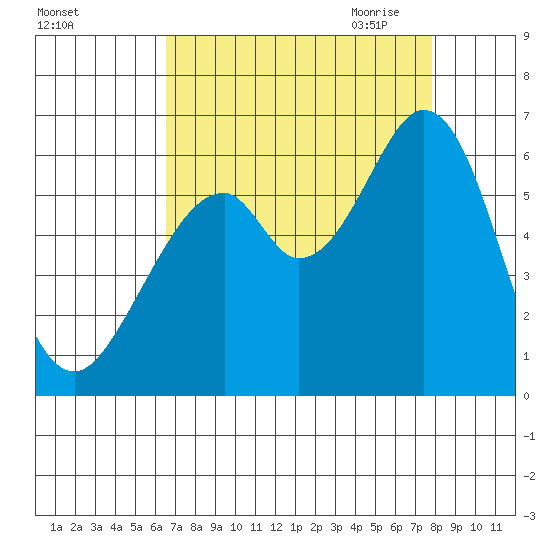 San Francisco Bay tide chart for Friday, August 25, 2023