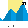 San Francisco Bay tide chart for Friday, August 25, 2023
