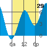 San Francisco Bay tide chart for Tuesday, August 29, 2023