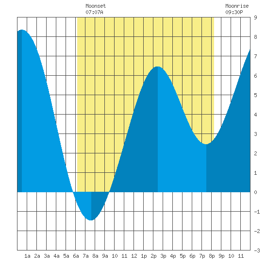 San Francisco Bay tide chart for Wednesday, August 2, 2023