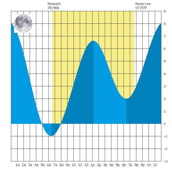 San Francisco Bay tide chart for Wednesday, August 30, 2023