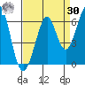 San Francisco Bay tide chart for Wednesday, August 30, 2023