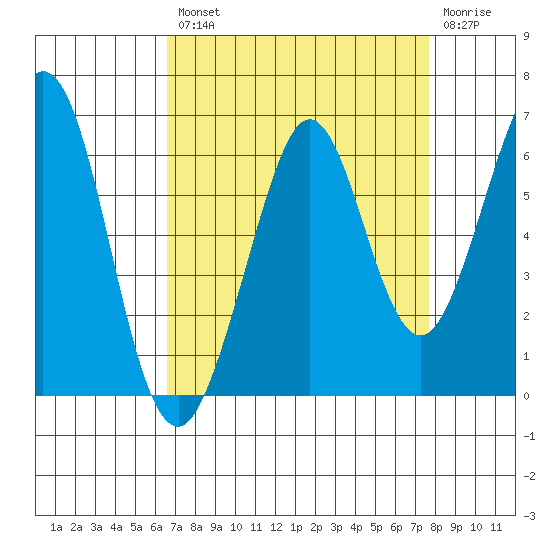 San Francisco Bay tide chart for Thursday, August 31, 2023