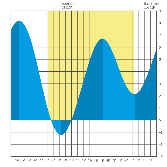 San Francisco Bay tide chart for Thursday, August 3, 2023