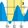 San Francisco Bay tide chart for Thursday, August 3, 2023