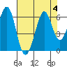 San Francisco Bay tide chart for Friday, August 4, 2023