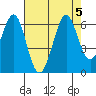 San Francisco Bay tide chart for Saturday, August 5, 2023