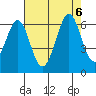San Francisco Bay tide chart for Sunday, August 6, 2023