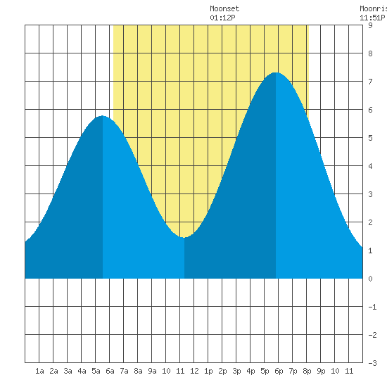San Francisco Bay tide chart for Monday, August 7, 2023