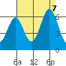 San Francisco Bay tide chart for Monday, August 7, 2023