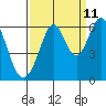 San Francisco Bay tide chart for Monday, September 11, 2023