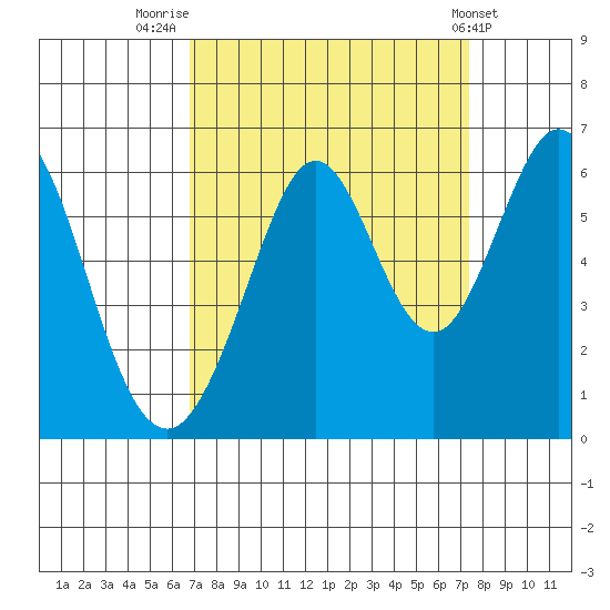San Francisco Bay tide chart for Tuesday, September 12, 2023