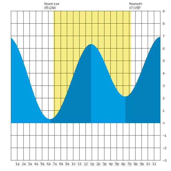 San Francisco Bay tide chart for Wednesday, September 13, 2023