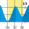 San Francisco Bay tide chart for Wednesday, September 13, 2023