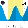 San Francisco Bay tide chart for Thursday, September 14, 2023