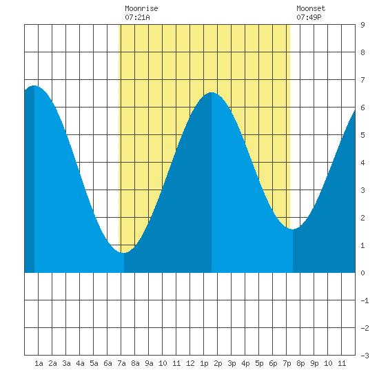 San Francisco Bay tide chart for Friday, September 15, 2023