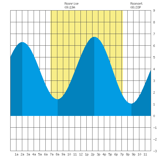 San Francisco Bay tide chart for Sunday, September 17, 2023