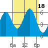 San Francisco Bay tide chart for Monday, September 18, 2023