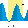 San Francisco Bay tide chart for Friday, September 1, 2023