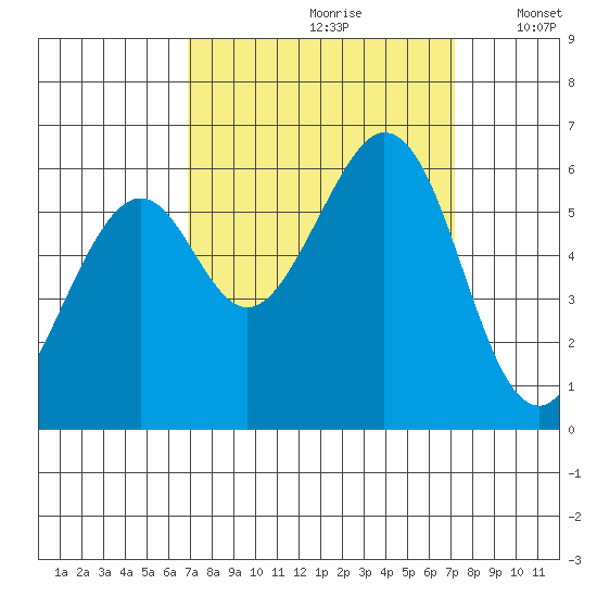 San Francisco Bay tide chart for Wednesday, September 20, 2023