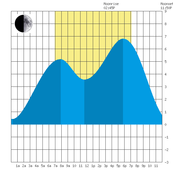 San Francisco Bay tide chart for Friday, September 22, 2023