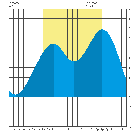 San Francisco Bay tide chart for Saturday, September 23, 2023