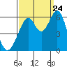 San Francisco Bay tide chart for Sunday, September 24, 2023