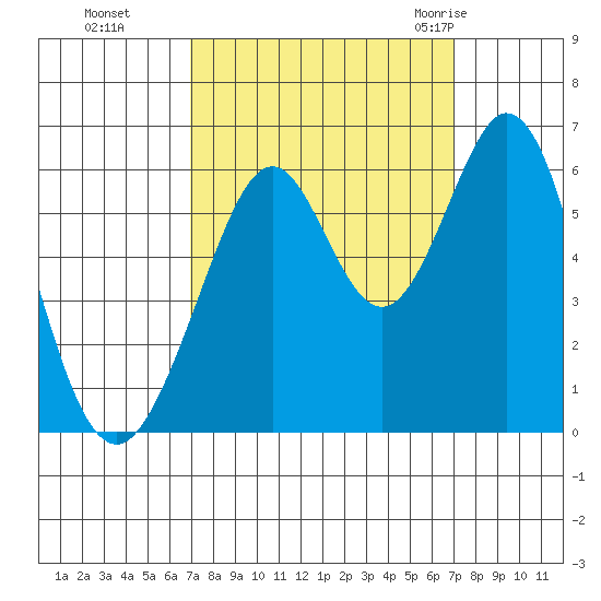 San Francisco Bay tide chart for Monday, September 25, 2023