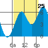 San Francisco Bay tide chart for Monday, September 25, 2023