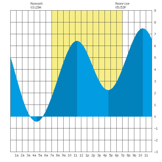 San Francisco Bay tide chart for Tuesday, September 26, 2023