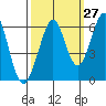 San Francisco Bay tide chart for Wednesday, September 27, 2023