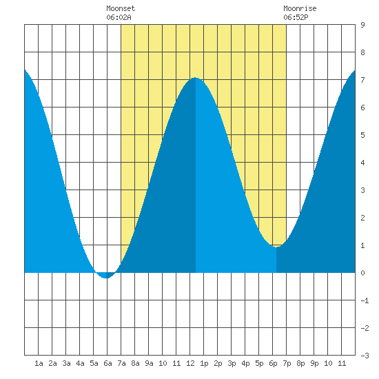 San Francisco Bay tide chart for Thursday, September 28, 2023